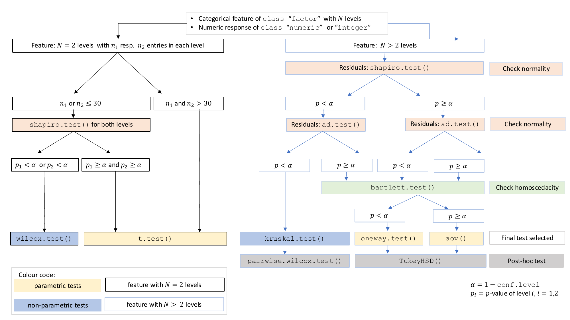 Decision tree used to select the appropriate statistical test.