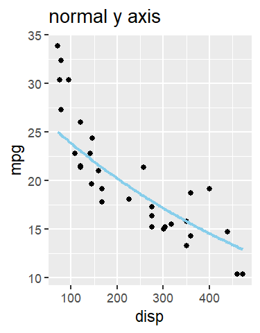 A log(mpg) model back-transformed onto a raw mpg axis