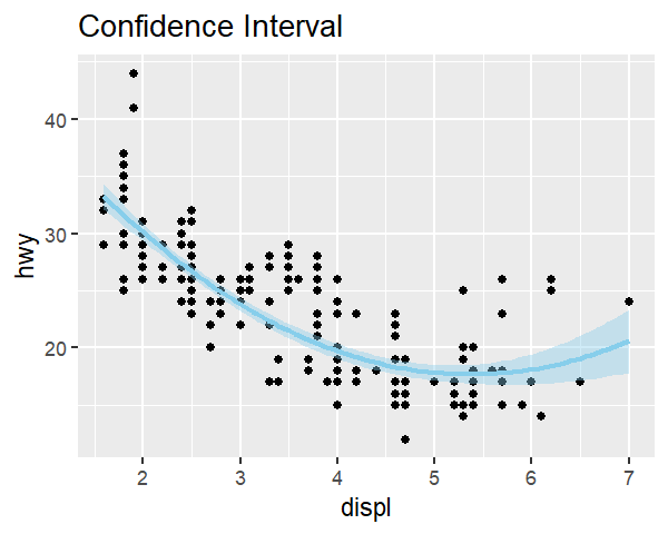 Quadratic slice of hwy against displ with a confidence ribbon