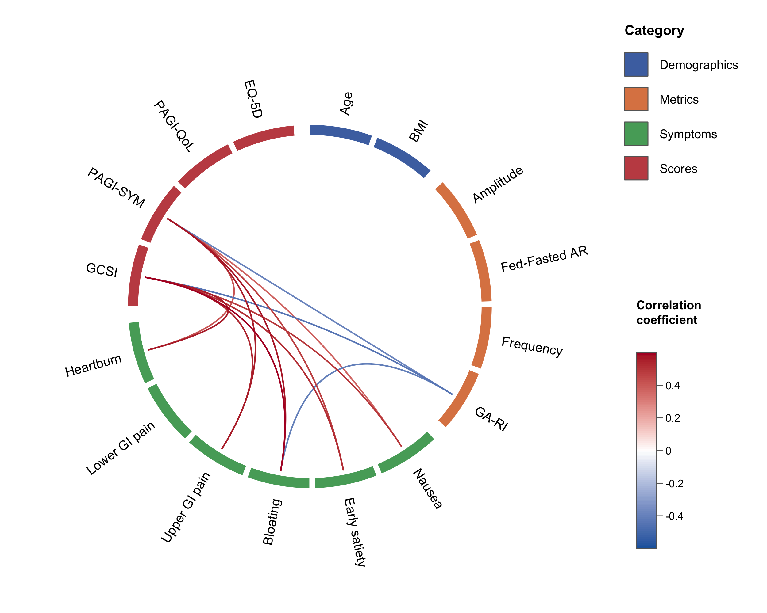 Example correlation wheel