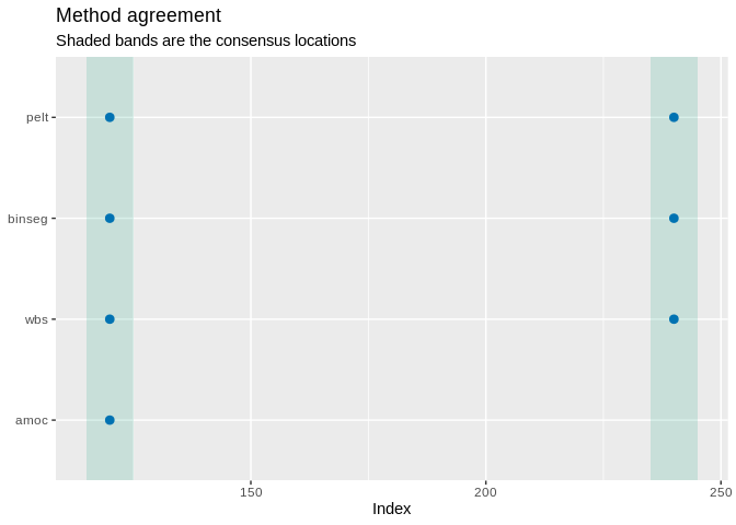 Dot matrix of method against location, with shaded bands marking the consensus changepoints