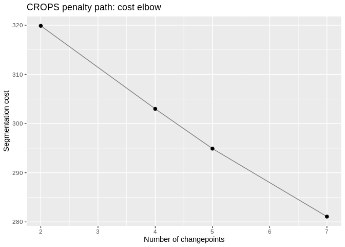 CROPS elbow diagnostic: segmentation cost against the number of changepoints