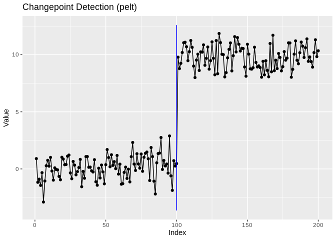 The series with its changepoint rule, drawn by the plot() method rather than autoplot()