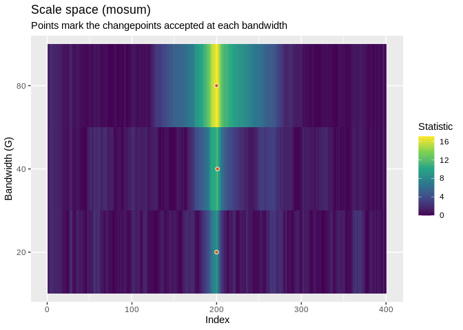 Heatmap of the MOSUM statistic by location and bandwidth, with accepted changepoints marked