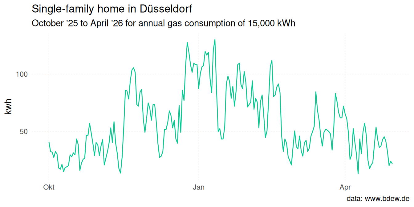 Line chart of daily gas consumption in kilowatt-hours for a
 single-family home in Düsseldorf across the 2025/26 heating season. Demand
 peaks in the cold winter months and is lowest in the mild shoulder months of
 October and April.