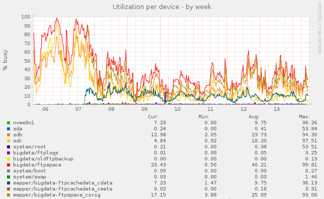 a graph showing device utilization. After adding a cache SSD, the utilization of the spinning rust behind it goes down significantly.